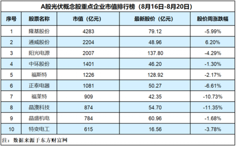 【推荐】光伏股继续跌落，硅片价格上涨，晶澳科技跌幅达11.35%「光伏周评榜」-晶澳科技资讯股票行情