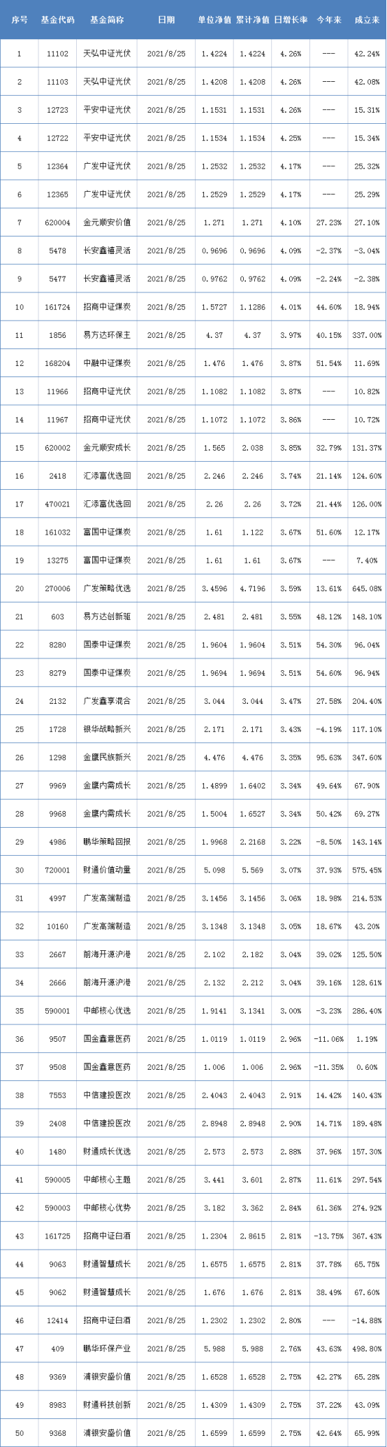 两市表现最好的50只基金（8月25日）-表现好的基金