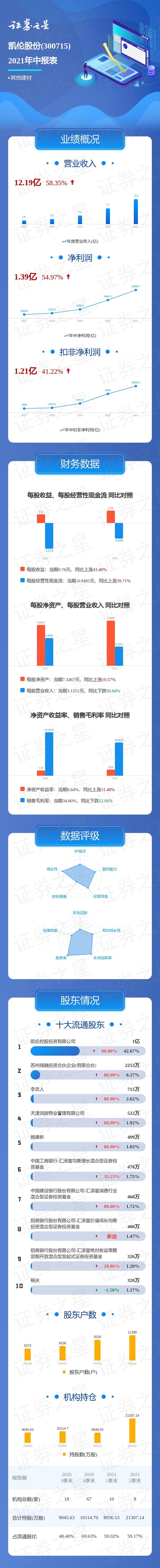 一图读懂凯伦股份2021年中报-润鼎基金