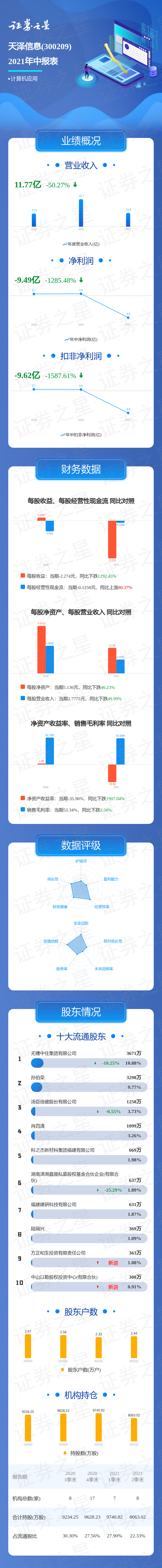一图读懂天泽信息2021年中报-以勒基金