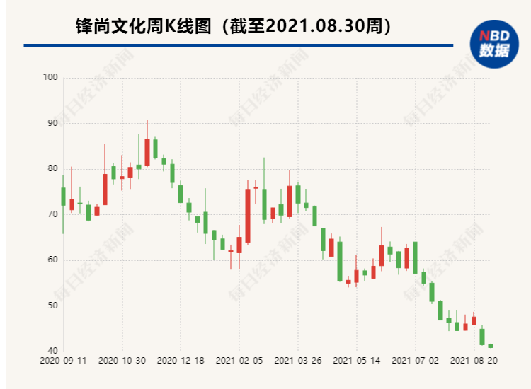 “创业板注册制第一股”锋尚文化上市一年：破发后一路走低，业绩受疫情所累-锋尚文化股票最新利好资讯