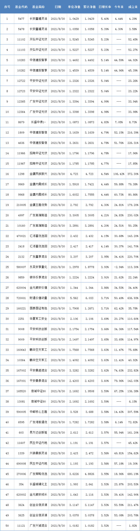 两市表现最好的50只基金（8月30日）-好的基金有哪些