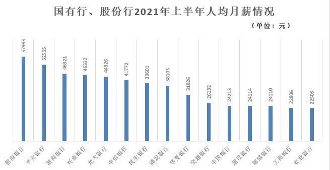 上市银行待遇哪家强？超半数银行薪酬总盘子两位数增长，招行人均最高-宁波交通投资控股有限公司待遇