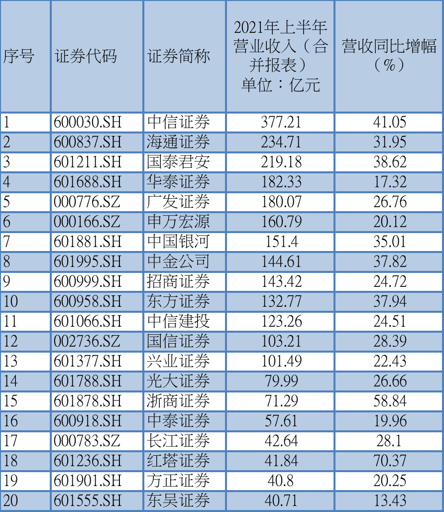 41家上市券商中报盘点：13家营收超百亿，3家营收净利双降-2016年股票市净率多少