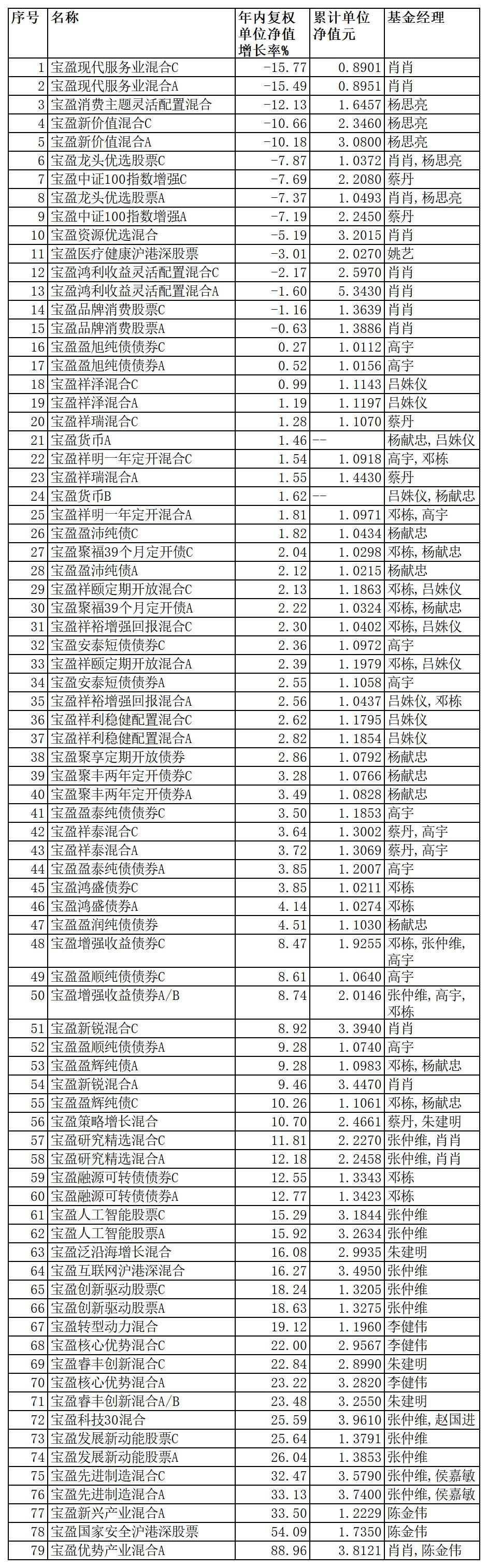 宝盈基金规模缩水凸显”人才荒”15只基金年内亏损-王茹远旗下的公司名称和重仓股