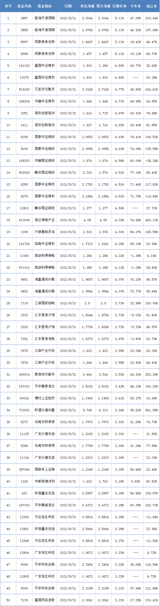 两市表现最好的50只基金（8月31日）-基金买哪种好