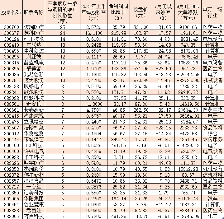 三季度以来QFII密集调研209家公司，扎堆电子等五行业，逾163亿元北向资金加仓这些股-qfll基金