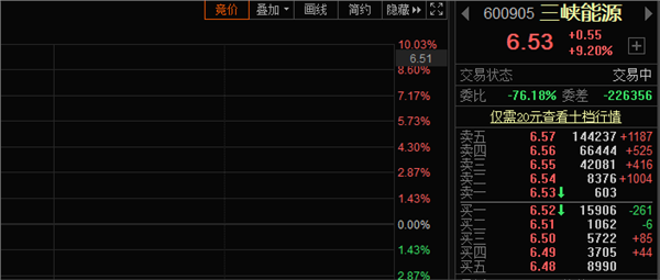 三峡能源冲击涨停，广大散户们解套有望？-三峡能源股票股吧最新资讯