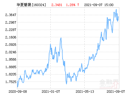 【推荐】华夏磐晟混合(LOF)净值上涨1.52%请保持关注-华夏磐晟基金