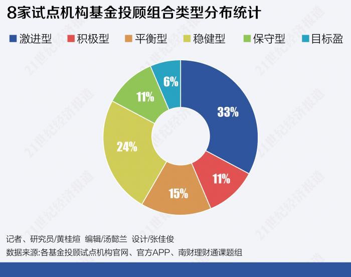 8家机构基金投顾成绩单：收益普遍跑输同类基金，中欧激进型突出、南方收益领先、盈米性价比较高丨南财理财通-同类基金