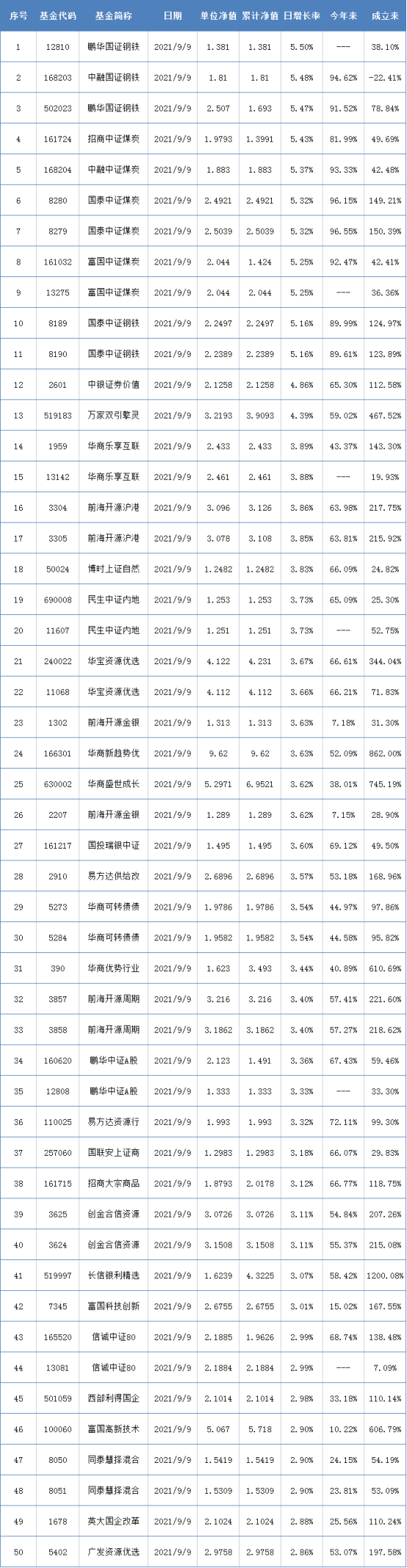 两市表现最好的50只基金（9月9日）-最佳基金