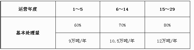 15万吨年！江苏东海县建筑垃圾资源利用PPP项目资格预审公告-支付缺口率最低多少