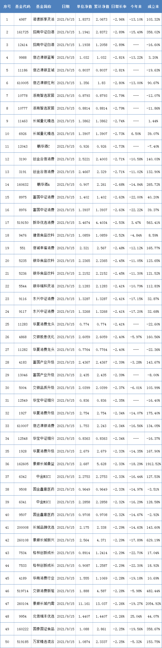 两市表现最差的50只基金（9月15日）-最差基金排行