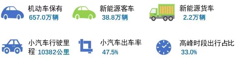 北京市机动车保有量达657.0万辆去年私人小汽车平均出车率为47.5%-北京有多少辆汽车