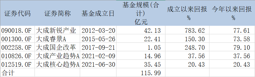 【推荐】3只绩优老基金刚限购、转手又要发新品，大成基金韩创左右手互博？-大成基金是国企吗