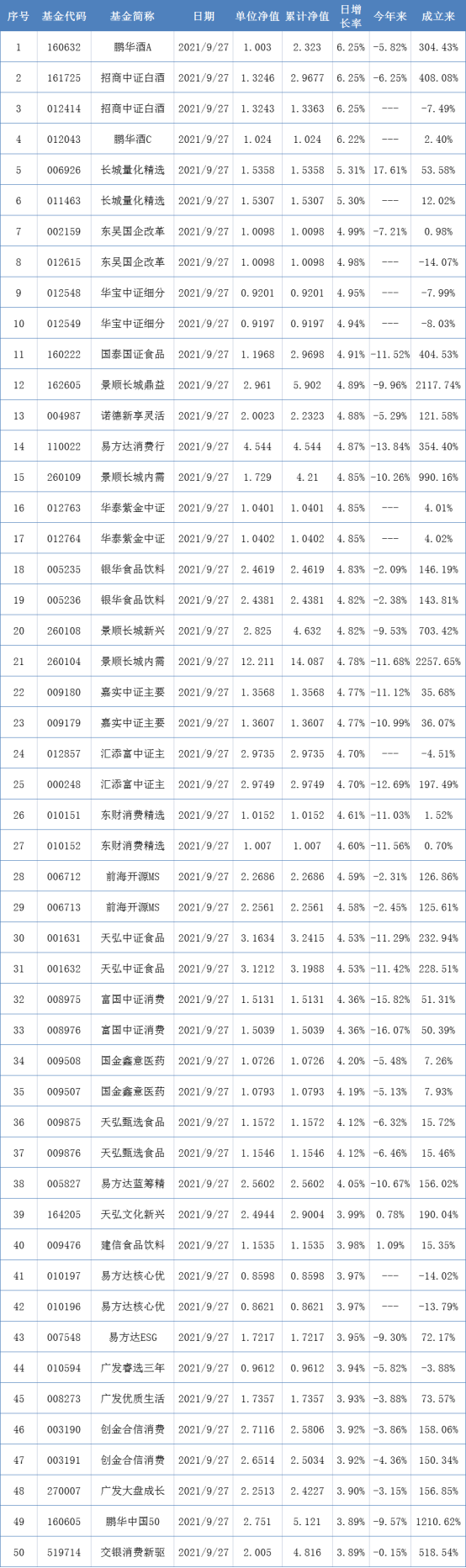 两市表现最好的50只基金（9月27日）-哪个基金好