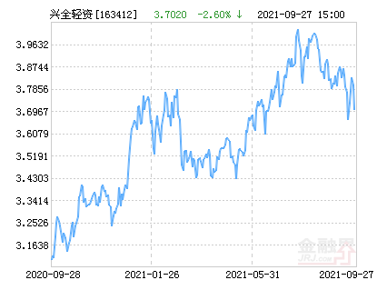 兴全轻资产混合(LOF)净值上涨1.70%请保持关注-兴全轻资产基金净值