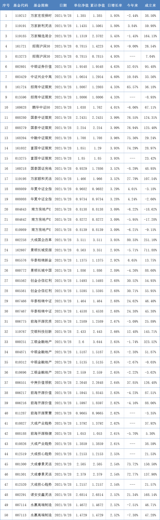 两市表现最好的50只基金（9月28日）-目前最好基金