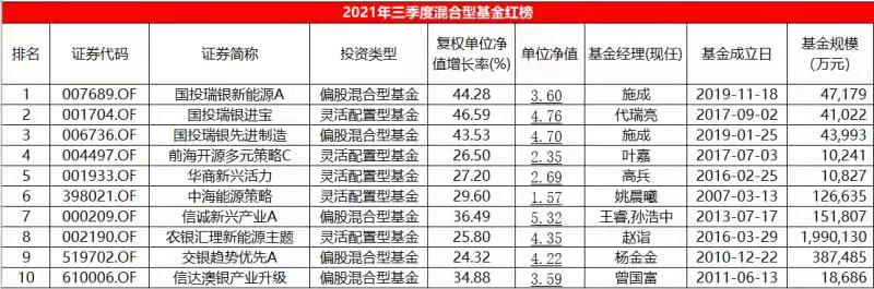 三季度混基红黑榜：allin新能源的国投瑞银占前三，沪港深基金惨跌超20%-深基金