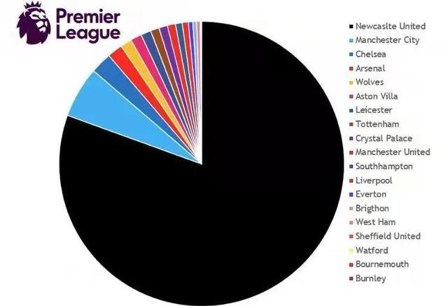 世界最壕俱乐部诞生！沙特王储27亿收购纽卡，其他英超俱乐部：抵制-世界最大财团有多少钱