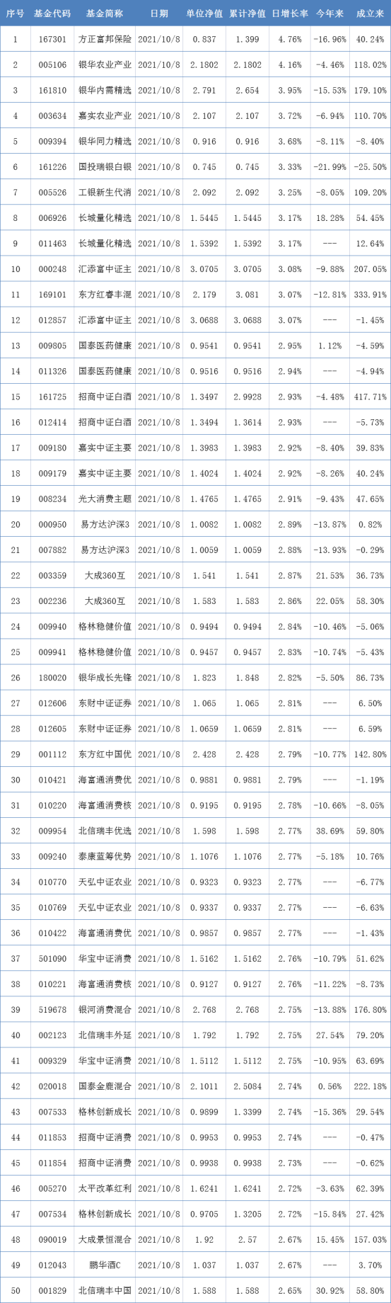 两市表现最好的50只基金（10月8日）-167301基金净值