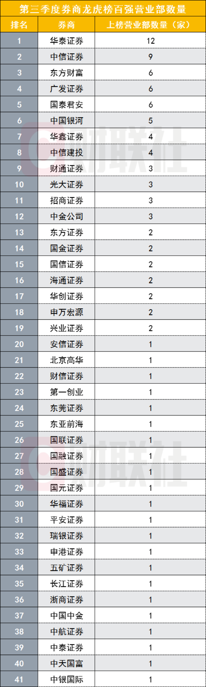 “龙虎榜”冠军营业部首亮新面孔！中金上海湖滨路营业部跳升5位到第一，华泰凭12家营业部入围数量最多-中金公司证券营业部