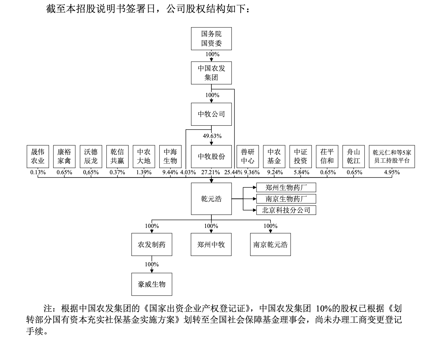 IPO雷达｜中牧股份分拆乾元浩冲创业板，依赖的政府采购将逐步取消，募投大扩产遭拷问-中农基金跑路