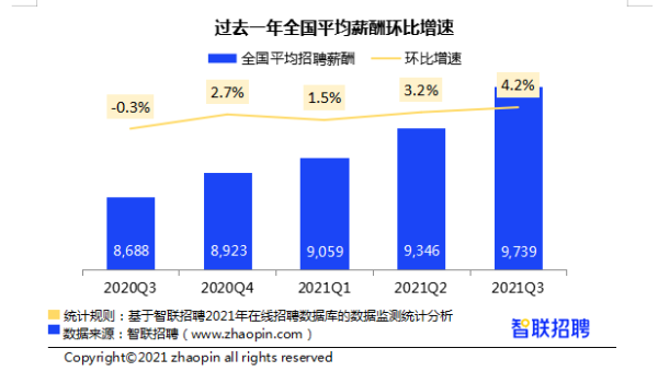 三季度全国平均招聘薪酬9739元月基金证券业薪资跃升榜首-基金行业工资