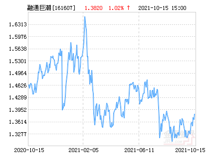 融通巨潮100指数AB净值上涨1.02%请保持关注-融通巨潮基金净值