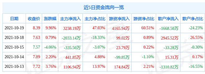 10月19日松芝股份涨停分析：宁德时代概念股，新能源车零部件，新能源汽车概念热股-松芝股份不流通股成本是多少