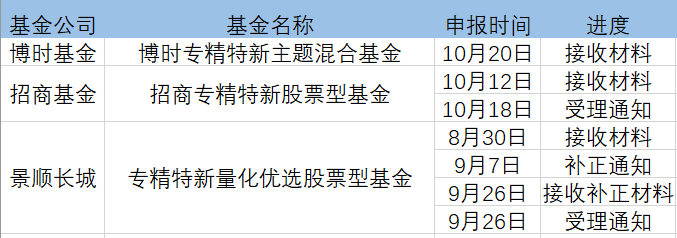 “小巨人”基金来啦！景顺长城、招商、博时3家抢占专精特新主题基金-招商行业精选股票基金