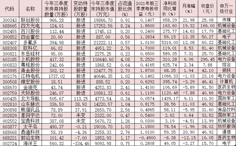 必看！券商最新持仓曝光，这14只个股成为“新宠”-重仓券商的基金