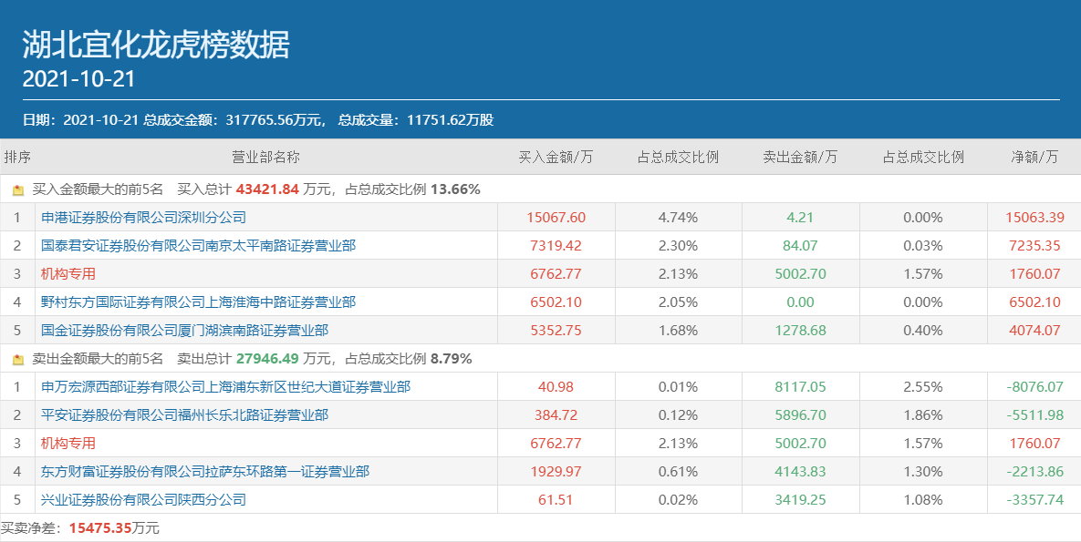 【推荐】作手新一进场扫货、方新侠落袋为安，8个月涨9倍的湖北宜化还能新高吗？-000422目标价是多少
