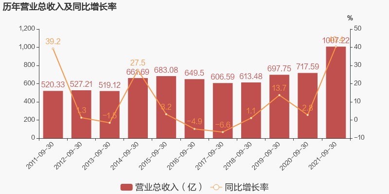 「图解季报」铜陵有色：2021年前三季度归母净利润同比翻2倍，约为24.5亿元-铜陵有色2014年每股收益多少