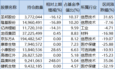 【推荐】刘格菘三季报：狂买晶澳科技，抛售圣邦股份、隆基股份等-龙柏基金