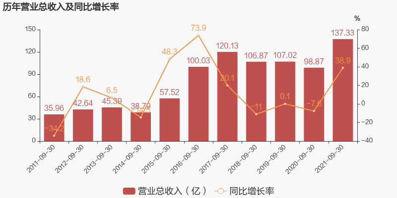 「图解季报」泰达股份：2021年前三季度归母净利润同比增长16.5%，费用管控效果显著-泰达财富公司