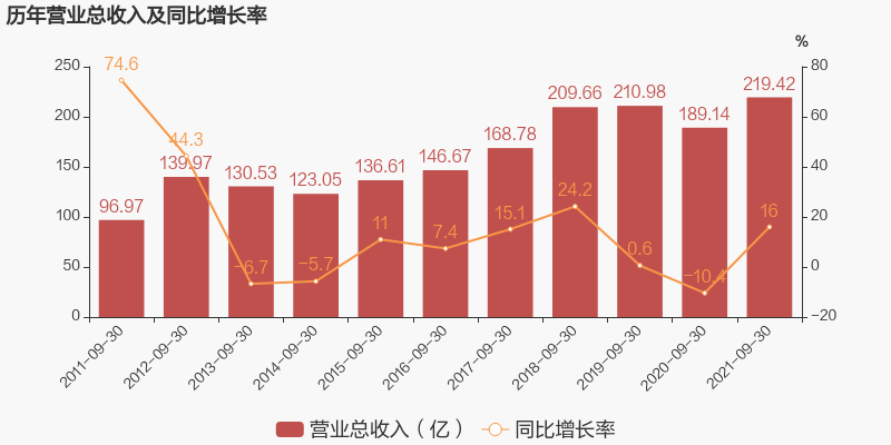 「图解季报」洋河股份：2021年前三季度归母净利润约72.1亿元，同比变化不大-洋河白酒利润多少