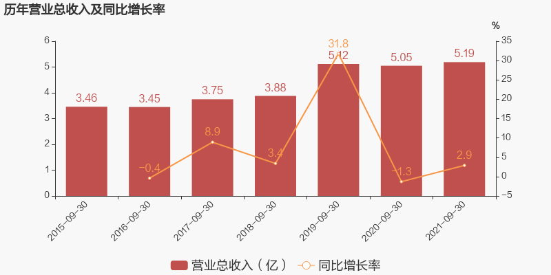 「图解季报」新美星：2021年前三季度归母净利润同比增长22.2%，约为3929万元-新美星上升空间多少