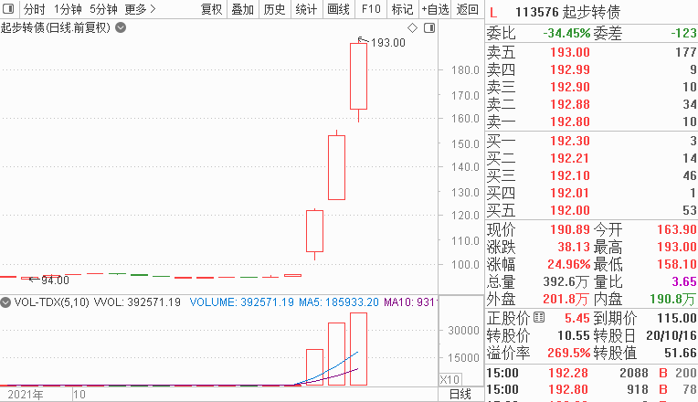 又被爆炒了！起步转债3天接近翻番，转股溢价率已高达269%-海通食品余姚有限公司