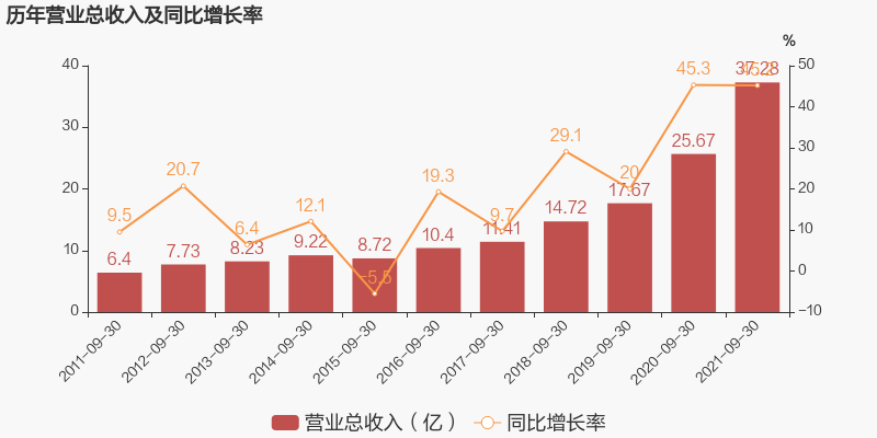 「图解季报」科华生物：2021年前三季度归母净利润同比大增81.4%，费用管控效果显著-科华生物公司管理能力