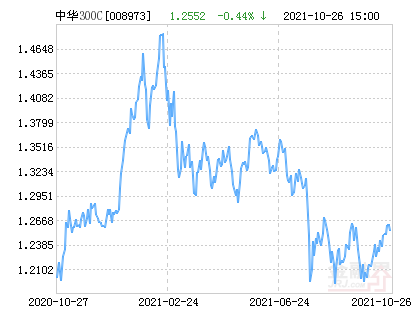 大成中华沪深港300指数(LOF)C净值下跌1.41%请保持关注-大成沪深300基金净值