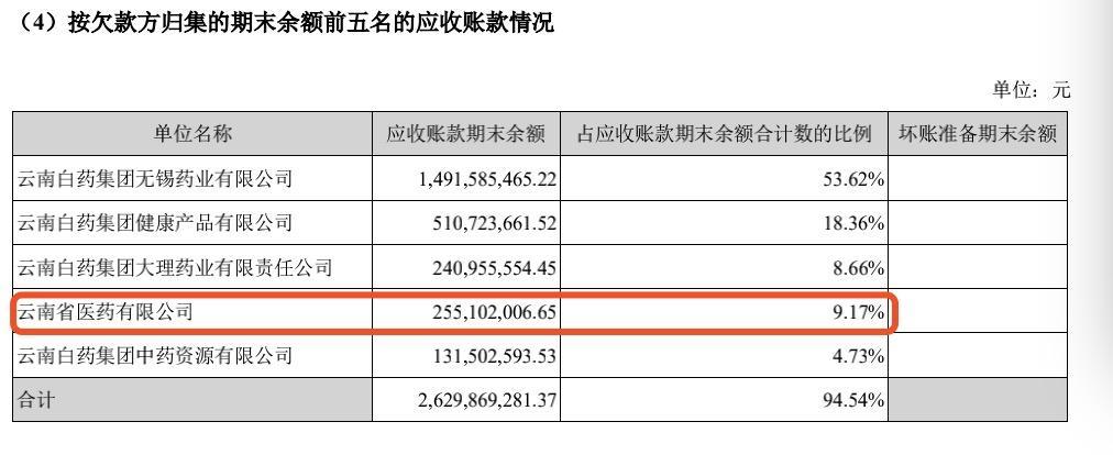 “大白马”云南白药业绩腰斩炒股浮亏11亿应收款飙升8成以上-云南白药复权价多少