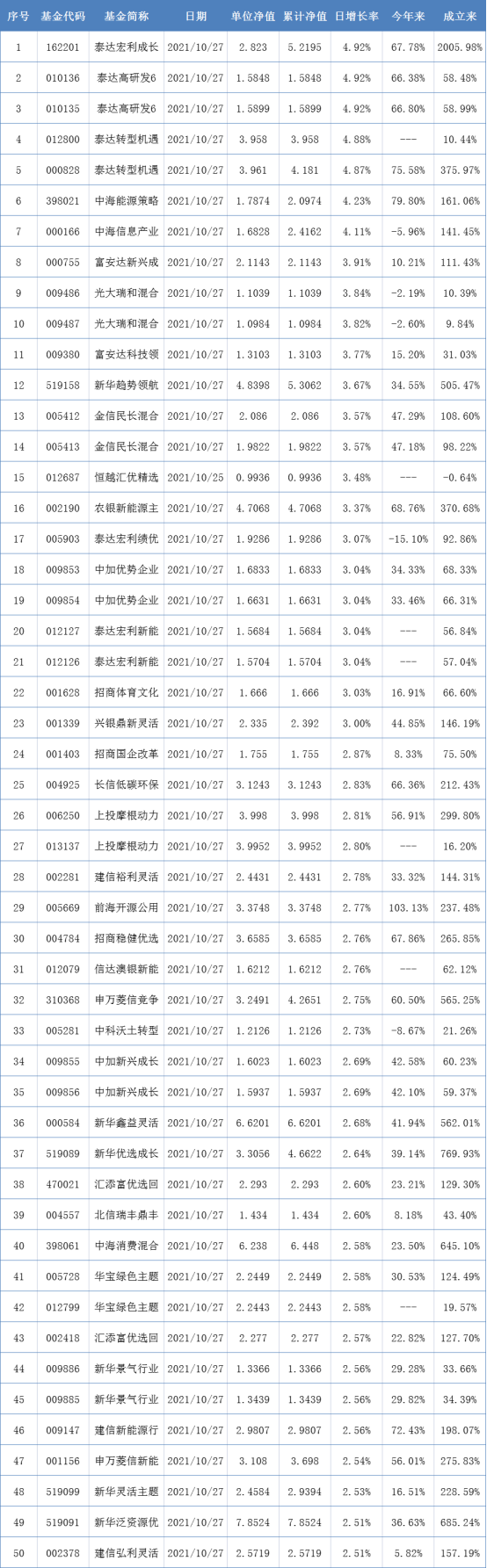 两市表现最好的50只基金（10月27日）-基金名称大全