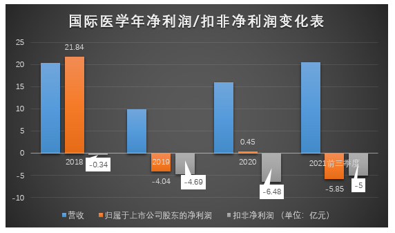 三季报“成绩单”亏损加剧，国际医学的问题还不仅于此-国际医学公司简介