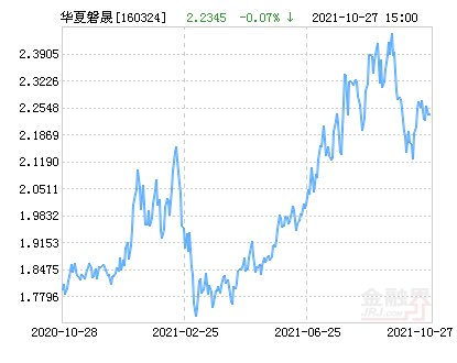 【推荐】华夏磐晟混合(LOF)净值下跌1.73%请保持关注-华夏磐晟基金