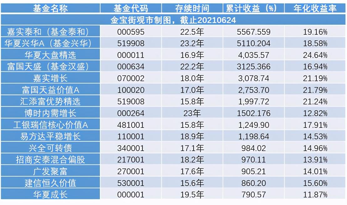 成立超15年的老基金业绩榜！22年超55倍，各家基金公司的镇宅之宝-老基金有哪些