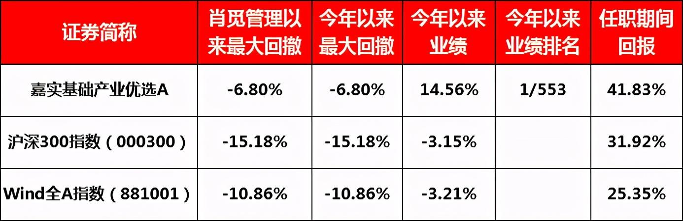 带大家认识一位控回撤高手基金经理-基金高手
