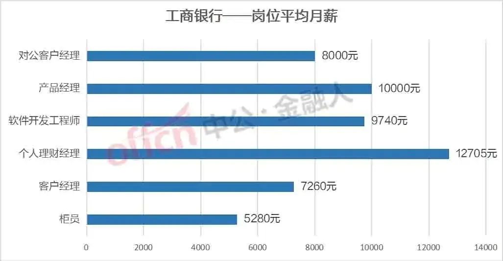 钱多活少？同为银行柜员，各大银行的月薪工资都是多少？-工行柜员工资多少