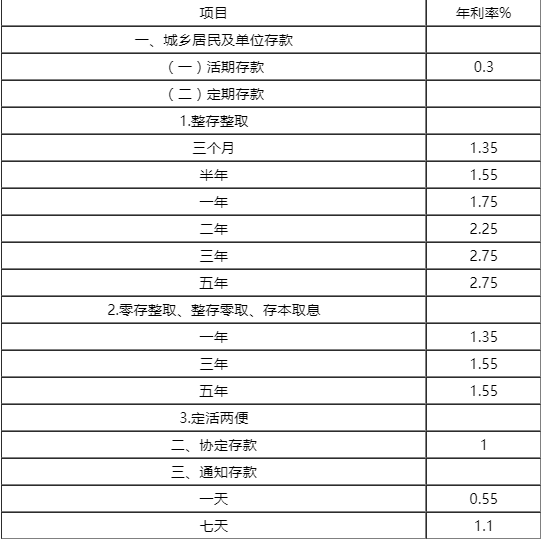 11月交通银行活期，定期，外币存款最新利率是多少？-交行活期存款日利息多少