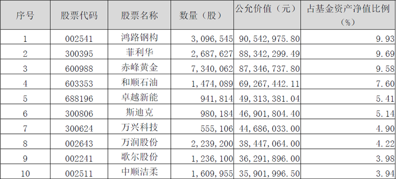 布局更高胜率领域大成睿景韩创重配顺周期-大成基金001300